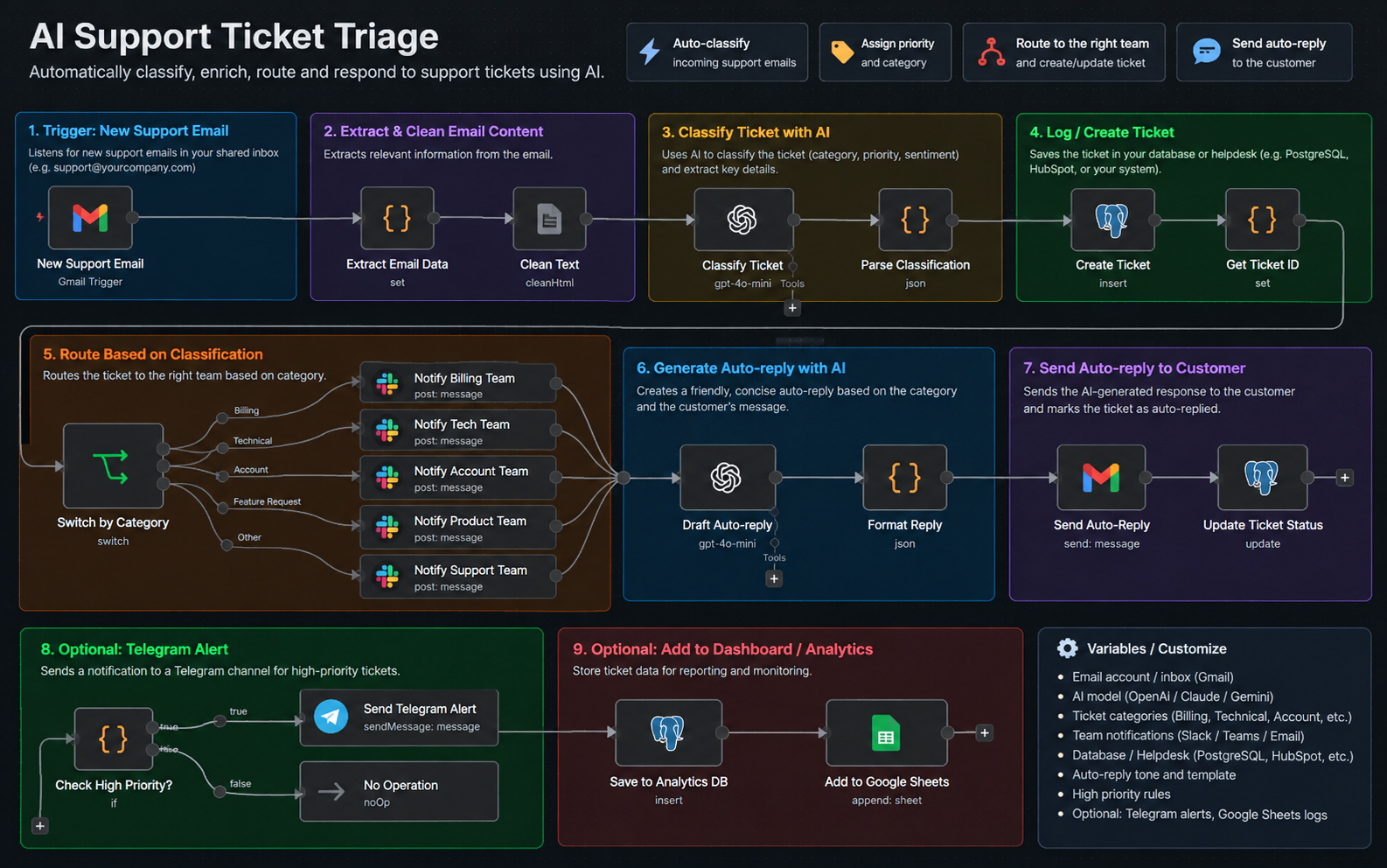 AI Support Ticket Triage preview
